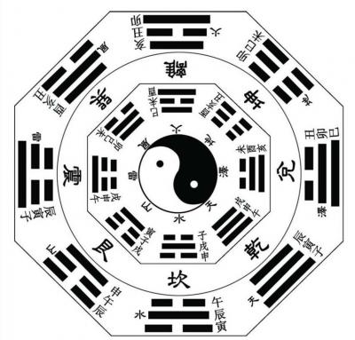 Chinese Feng Shui Bagua Map - Octagon Later Heaven Sequences
