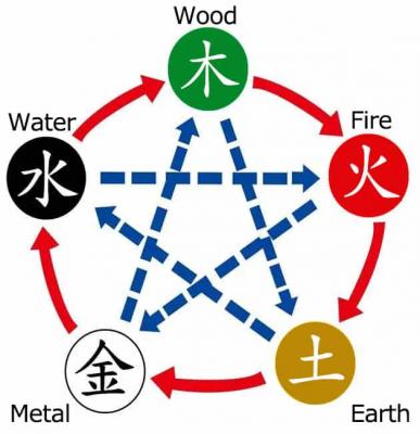 Five Feng Shui Elements